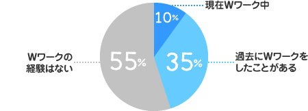 現在Wワーク中：10%、過去にWワークをしたことがある：35%、Wワークの経験はない：55%