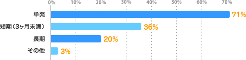 単発：71%、短期（3ヶ月未満）：36%、長期：20%、その他：3%