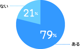 ある：79%、ない：21%