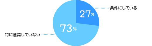 条件にしている：27%、特に意識していない：73%
