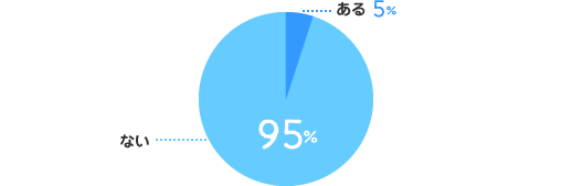 ある：5%、ない：95%
