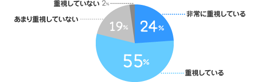 非常に重視している:24%、重視している:55%、あまり重視していない:19%、重視していない:2%