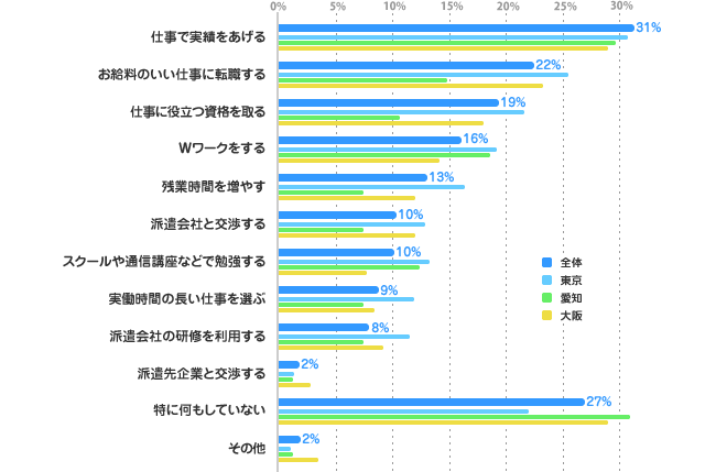 「仕事で実績をあげる」東京：31%   30%   29%   31%「お給料のいい仕事に転職する」東京：25%、愛知：15%、大阪：23%、全体：22%「仕事に役立つ資格を取る」東京：22%、愛知：11%、大阪：18%、全体：19%「Wワークをする」東京：19%、愛知：19%、大阪：14%、全体：16%「残業時間を増やす」東京：16%、愛知：7%、大阪：12%、全体：13%「派遣会社と交渉する」東京：13%、愛知：7%、大阪：12%、全体：10%「スクールや通信講座などで勉強する」東京：13%、愛知：12%、大阪：8%、全体：10%「実働時間の長い仕事を選ぶ」東京：12%、愛知：7%、大阪：8%、全体：9%「派遣会社の研修を利用する」東京：11%、愛知：7%、大阪：9%、全体：8%「派遣先企業と交渉する」東京：1%、愛知：1%、大阪：3%、全体：2%「特に何もしていない」東京：22%、愛知：31%、大阪：29%、全体：27%「その他」東京：1%、愛知：1%、大阪：4%、全体：2%