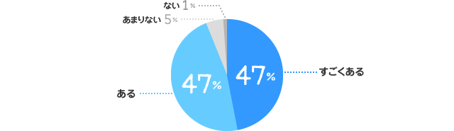 すごくある：47%、ある：47%、あまりない：5%、ない：1%