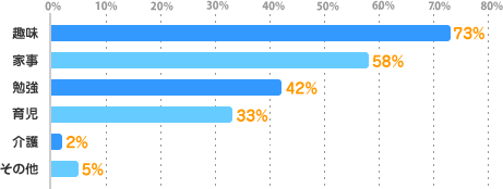 趣味：73%、家事：58%、勉強：42%、育児：33%、介護：2%、その他：5%