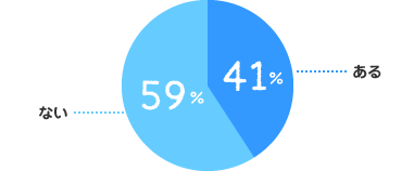 ある：41%、ない：59%