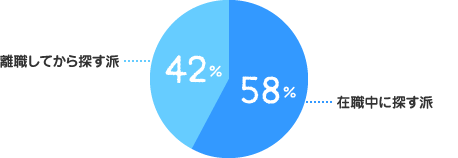 在職中に探す派：58%、離職してから探す派：42%