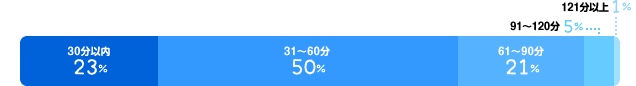 30分以内：23%、31～60分：50%、61～90分：21%、91～120分：5%、121分以上：1%