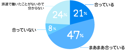 合っている：21%、まあまあ合ってい：47%、合っていない：8%、派遣で働いたことがないので分からない：24%