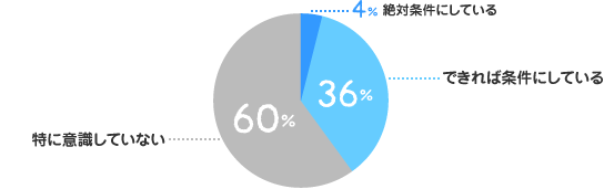 絶対条件にしている：4%、できれば条件にしている：36%、特に意識していない：60%