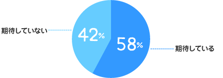 期待している：56%、期待していない：44%