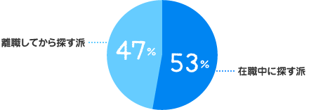 在職中に探す派：53%、離職してから探す派：47%