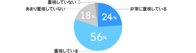 非常に重視している:24%、重視している:56%、あまり重視していない:18%、重視していない:2%