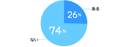 ある：26%、ない：74%