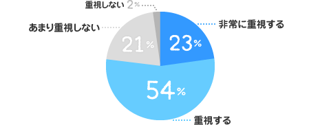 非常に重視する：23%、重視する：54%、あまり重視しない：21%、重視しない：2%