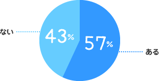 ある：57%、ない：43%