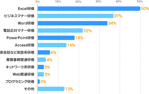 Excel研修：50%、ビジネスマナー研修：37%、Word研修：34%、電話応対マナー研修：22%、PowerPoint研修：18%、Access研修：14%、英会話など英語系研修：6%、貿易事務関連研修：4%、ネットワーク系研修：3%、Web関連研修：3%、プログラミング研修：0%、その他：13%