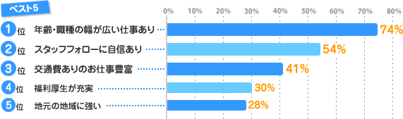 ＜ベスト5＞1位-年齢・職種の幅が広い仕事あり:74%、2位-スタッフフォローに自信あり:57%、3位-交通費ありのお仕事豊富:41%、4位-福利厚生が充実:30%、5位-地元の地域に強い:28%