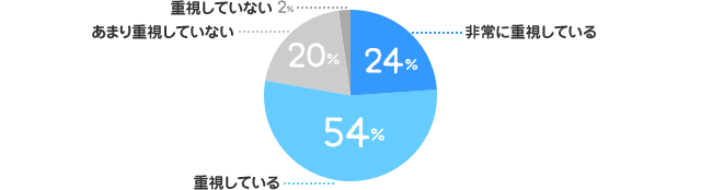 非常に重視している:24%、重視している:54%、あまり重視していない:20%、重視していない:2%