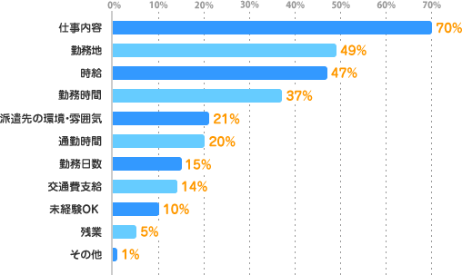 仕事内容：70%、勤務地：49%、時給：47%、勤務時間：37%、派遣先の環境・雰囲気：21%、通勤時間：20%、勤務日数：15%、交通費支給：14%、未経験OK：10%、残業：5%、その他：1%