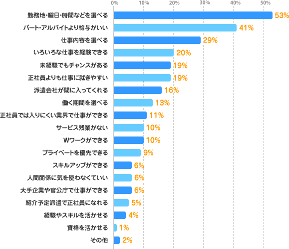 勤務地・曜日・時間などを選べる：53%、パート・アルバイトより給与がいい：41%、仕事内容を選べる：29%、いろいろな仕事を経験できる：20%、未経験でもチャンスがある：19%、正社員よりも仕事に就きやすい：19%、派遣会社が間に入ってくれる：16%、働く期間を選べる：13%、正社員では入りにくい業界で仕事ができる：11%、サービス残業がない：10%、Wワークができる：10%、プライベートを優先できる：9%、スキルアップができる：6%、人間関係に気を使わなくていい：6%、大手企業や官公庁で仕事ができる：6%、紹介予定派遣で正社員になれる：5%、経験やスキルを活かせる：4%、資格を活かせる：1%、その他：2%、