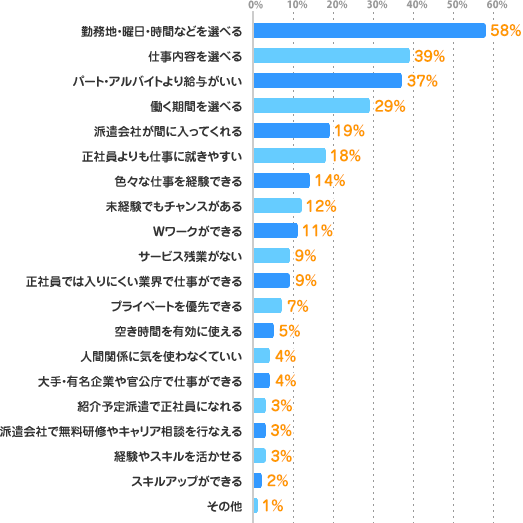 勤務地・曜日・時間などを選べる：58%、仕事内容を選べる：39%、パート・アルバイトより給与がいい：37%、働く期間を選べる：29%、派遣会社が間に入ってくれる：19%、正社員よりも仕事に就きやすい：18%、色々な仕事を経験できる：14%、未経験でもチャンスがある：12%、Ｗワークができる：11%、サービス残業がない：9%、正社員では入りにくい業界で仕事ができる：9%、プライベートを優先できる：7%、空き時間を有効に使える：5%、人間関係に気を使わなくていい：4%、大手・有名企業や官公庁で仕事ができる：4%、紹介予定派遣で正社員になれる：3%、派遣会社で無料研修やキャリア相談を行なえる：3%、経験やスキルを活かせる：3%、スキルアップができる：2%、その他：1%