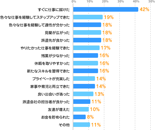 すぐに仕事に就けた：42%、色々な仕事を経験してステップアップできた：19%、色々な仕事を経験して適性が分かった：18%、見聞が広がった：18%、派遣先が良かった：18%、やりたかった仕事を経験できた：17%、残業が少なかった：16%、休暇を取りやすかった：16%、新たなスキルを習得できた：16%、プライベートが充実した：14%、家事や育児と両立できた：14%、良い出会いがあった：13%、派遣会社の担当者が良かった：11%、友達が増えた：10%、お金を貯められた：8%、その他：11%