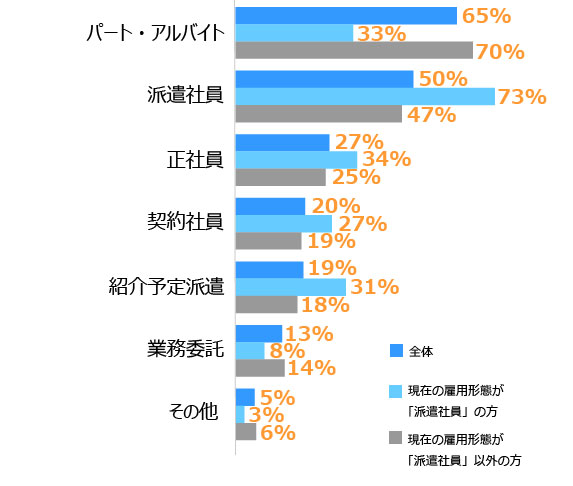 雇用形態 ストア その他